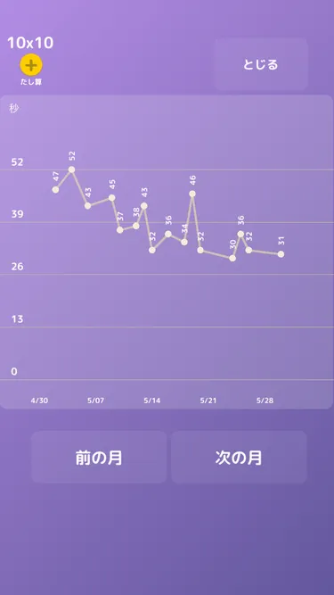 毎日のタイムを記録したグラフ